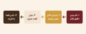 چهار مرحله عذرخواهی مؤثر والدین به فرزند